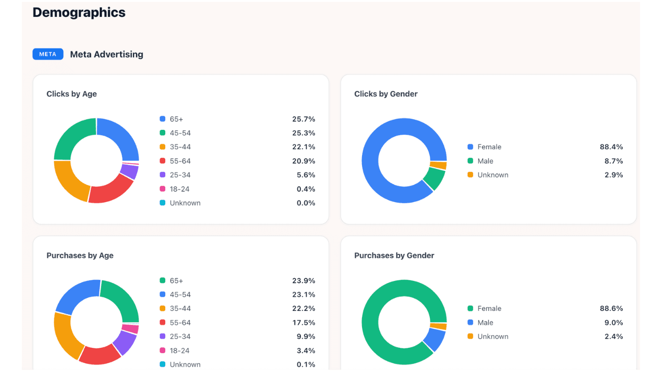 The Fiddle Stats demographics view for Meta Advertising: donut charts of clicks and purchases broken down by age group and gender