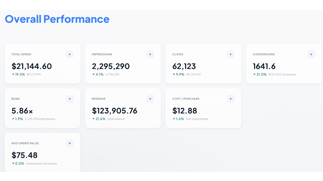 The Fiddle Stats overall performance view: tiles for total spend, impressions, clicks, conversions, ROAS, revenue, cost per purchase, and average order value, each with week-over-week change