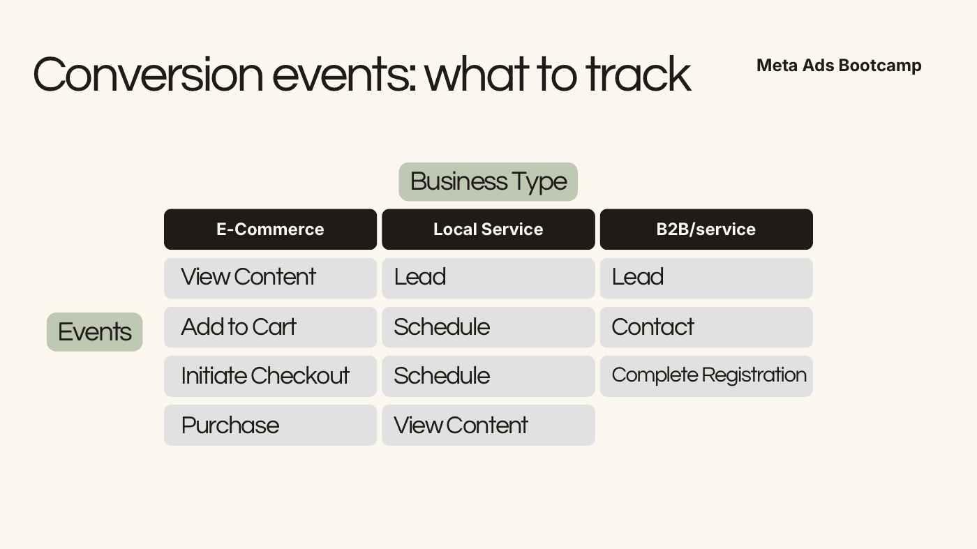 Bootcamp slide: which conversion events to track by business type